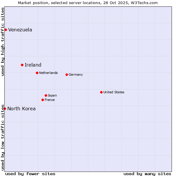 Market position of Ireland vs. Venezuela vs. North Korea