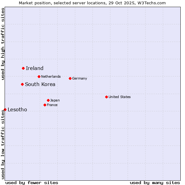 Market position of Ireland vs. South Korea vs. Lesotho