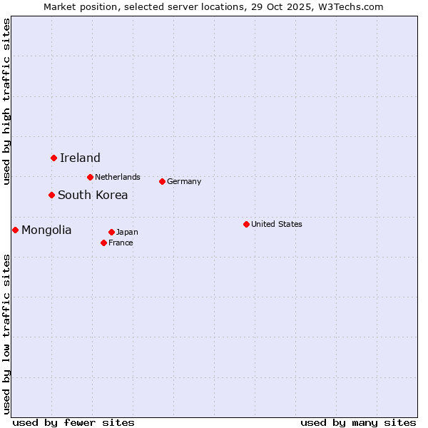 Market position of Ireland vs. South Korea vs. Mongolia
