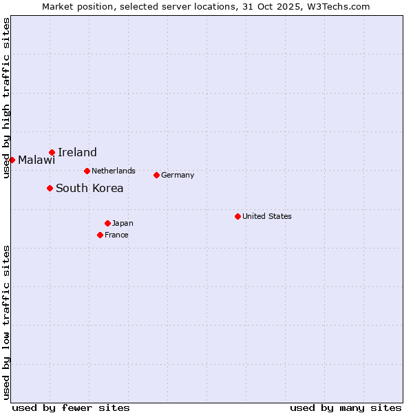 Market position of Ireland vs. South Korea vs. Malawi