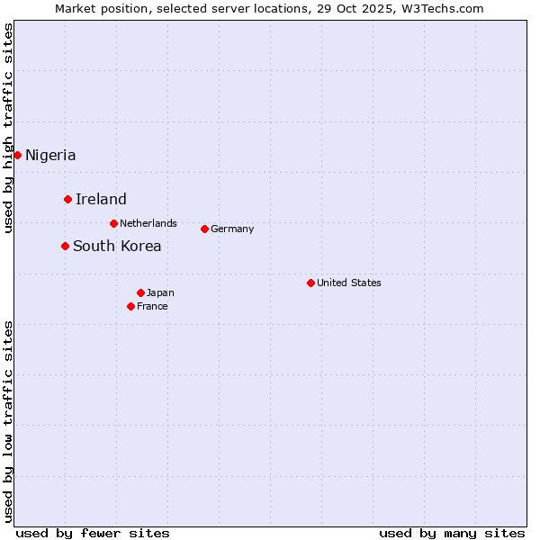 Market position of Ireland vs. South Korea vs. Nigeria