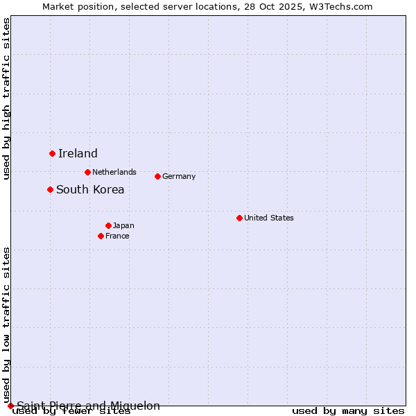 Market position of Ireland vs. South Korea vs. Saint Pierre and Miquelon