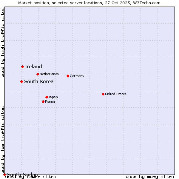 Market position of Ireland vs. South Korea vs. South Sudan