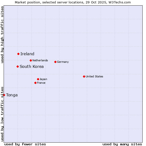 Market position of Ireland vs. South Korea vs. Tonga