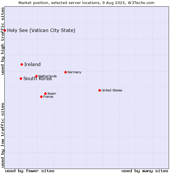 Market position of Ireland vs. South Korea vs. Holy See (Vatican City State)