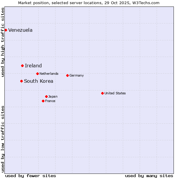 Market position of Ireland vs. South Korea vs. Venezuela