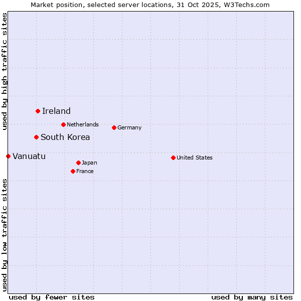 Market position of Ireland vs. South Korea vs. Vanuatu