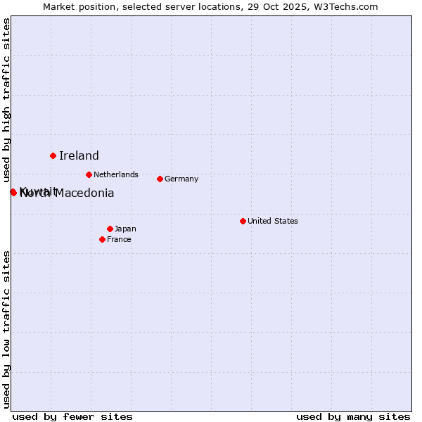 Market position of Ireland vs. North Macedonia vs. Kuwait