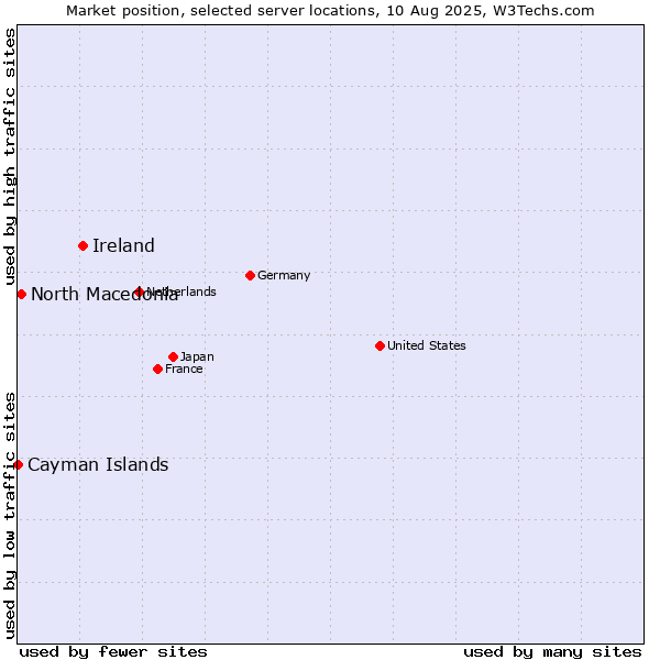 Market position of Ireland vs. North Macedonia vs. Cayman Islands