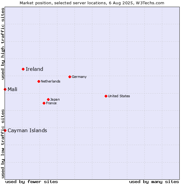 Market position of Ireland vs. Mali vs. Cayman Islands