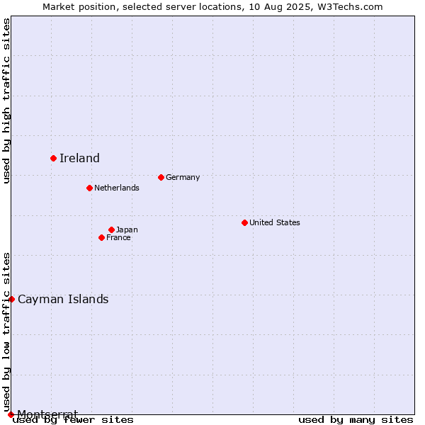 Market position of Ireland vs. Cayman Islands vs. Montserrat