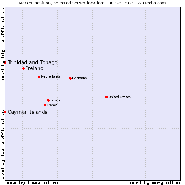 Market position of Ireland vs. Trinidad and Tobago vs. Cayman Islands