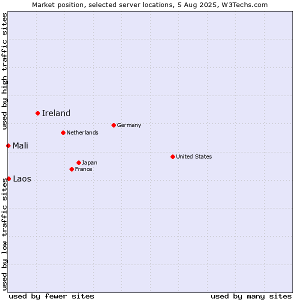 Market position of Ireland vs. Laos vs. Mali