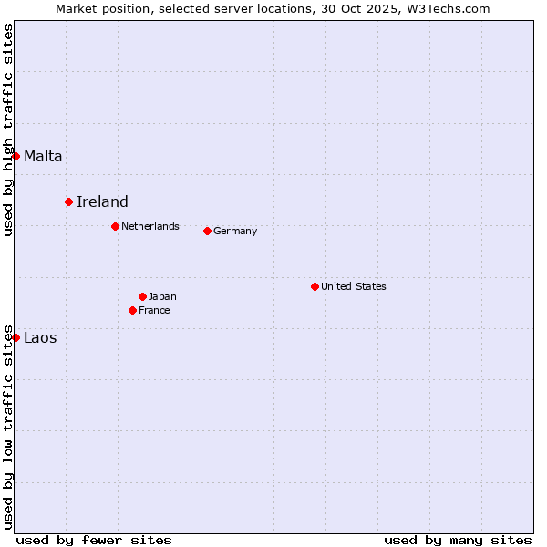 Market position of Ireland vs. Malta vs. Laos