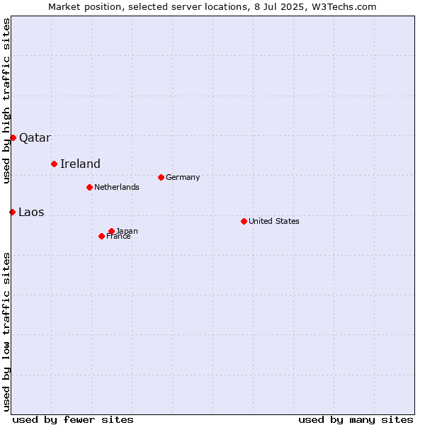 Market position of Ireland vs. Qatar vs. Laos
