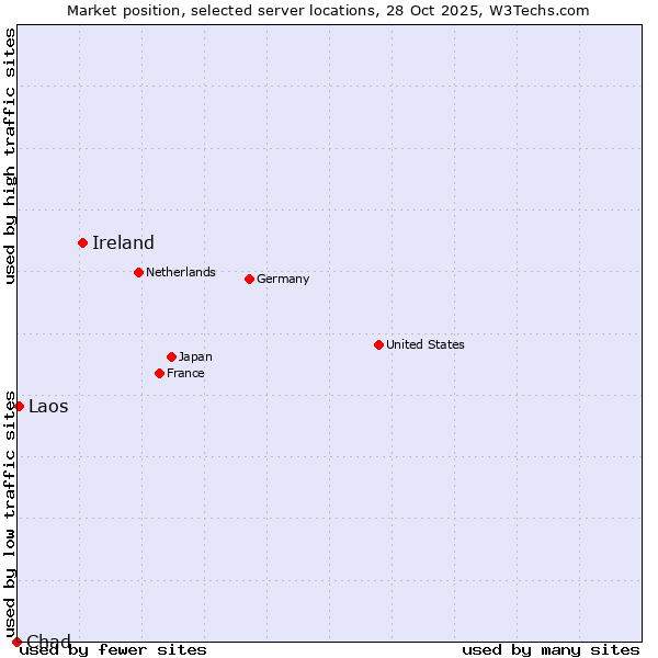 Market position of Ireland vs. Laos vs. Chad