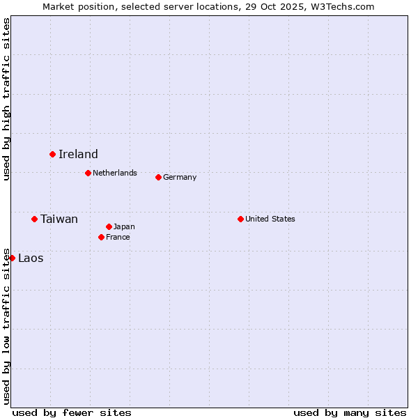 Market position of Ireland vs. Taiwan vs. Laos