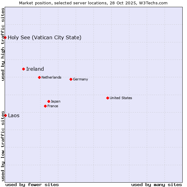 Market position of Ireland vs. Laos vs. Holy See (Vatican City State)
