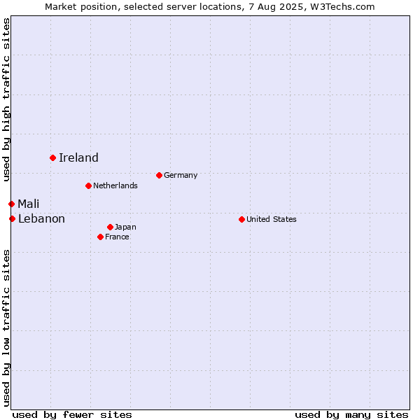 Market position of Ireland vs. Lebanon vs. Mali