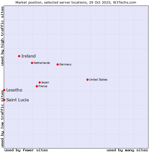 Market position of Ireland vs. Lesotho vs. Saint Lucia