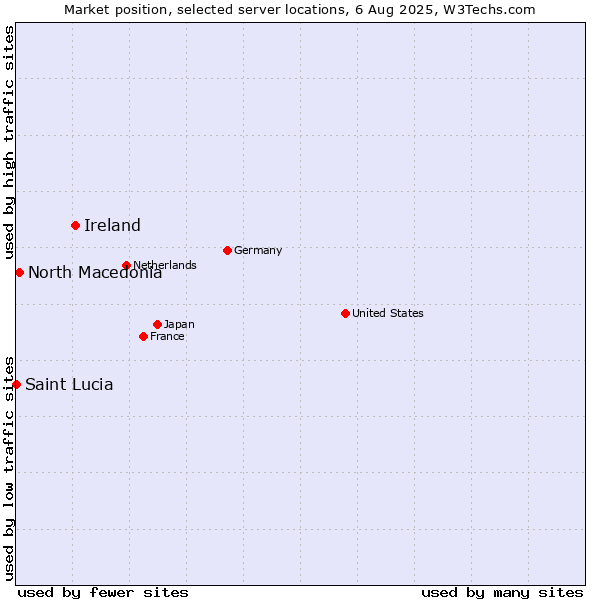 Market position of Ireland vs. North Macedonia vs. Saint Lucia