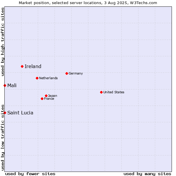 Market position of Ireland vs. Mali vs. Saint Lucia