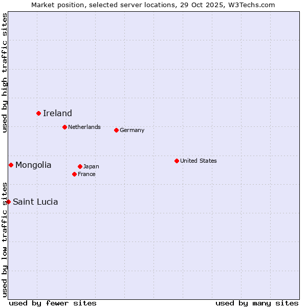 Market position of Ireland vs. Mongolia vs. Saint Lucia