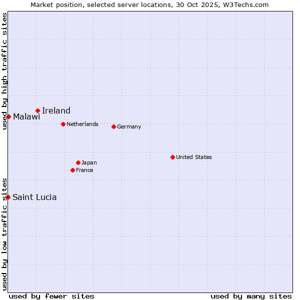 Market position of Ireland vs. Malawi vs. Saint Lucia