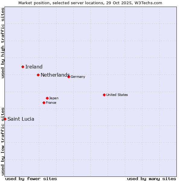 Market position of Netherlands and territories vs. Ireland vs. Saint Lucia
