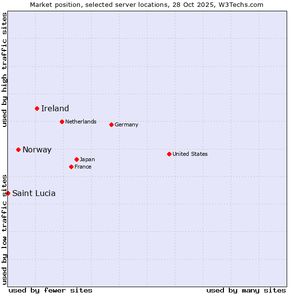 Market position of Ireland vs. Norway vs. Saint Lucia
