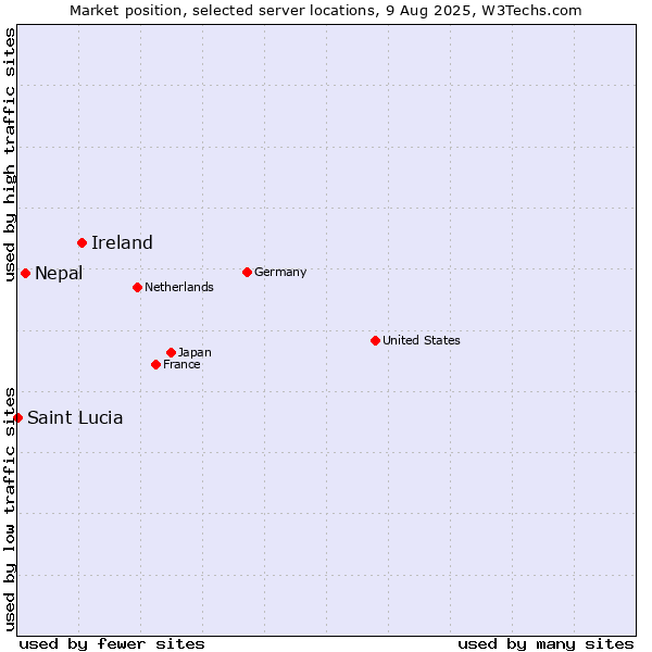 Market position of Ireland vs. Nepal vs. Saint Lucia