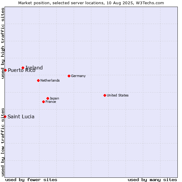 Market position of Ireland vs. Puerto Rico vs. Saint Lucia