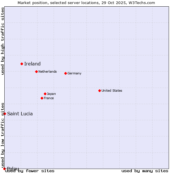 Market position of Ireland vs. Saint Lucia vs. Palau