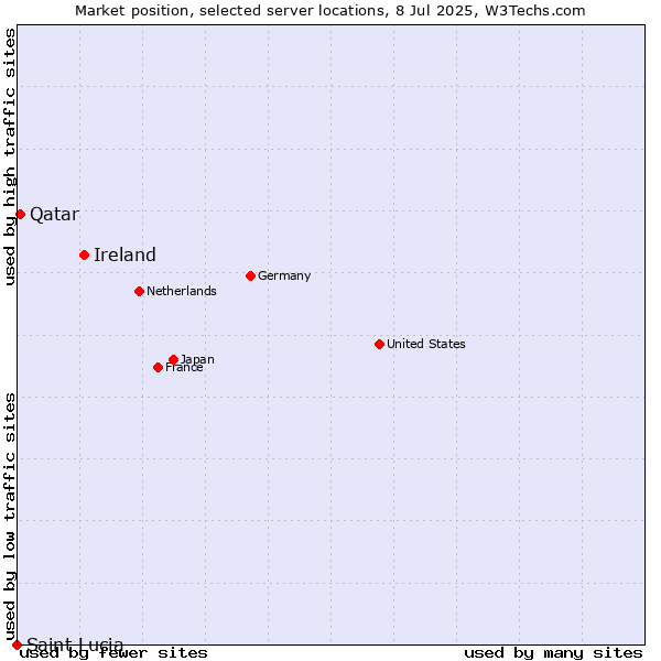 Market position of Ireland vs. Qatar vs. Saint Lucia