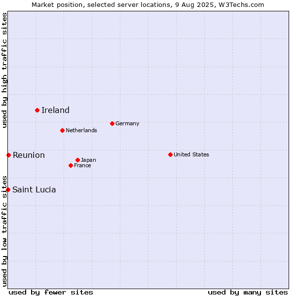 Market position of Ireland vs. Reunion vs. Saint Lucia