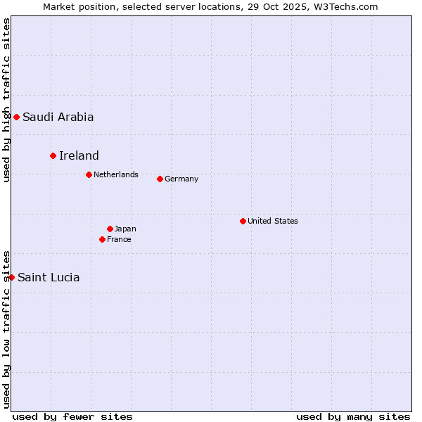 Market position of Ireland vs. Saudi Arabia vs. Saint Lucia