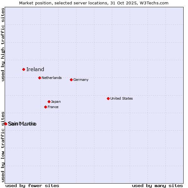 Market position of Ireland vs. San Marino vs. Saint Lucia