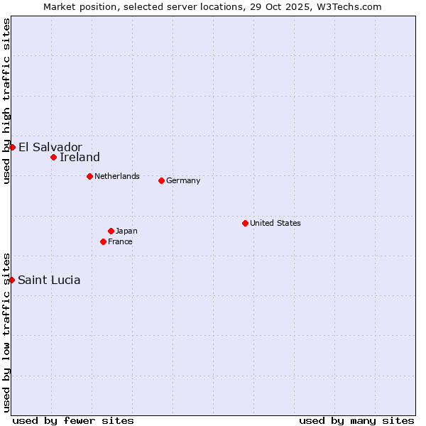 Market position of Ireland vs. El Salvador vs. Saint Lucia