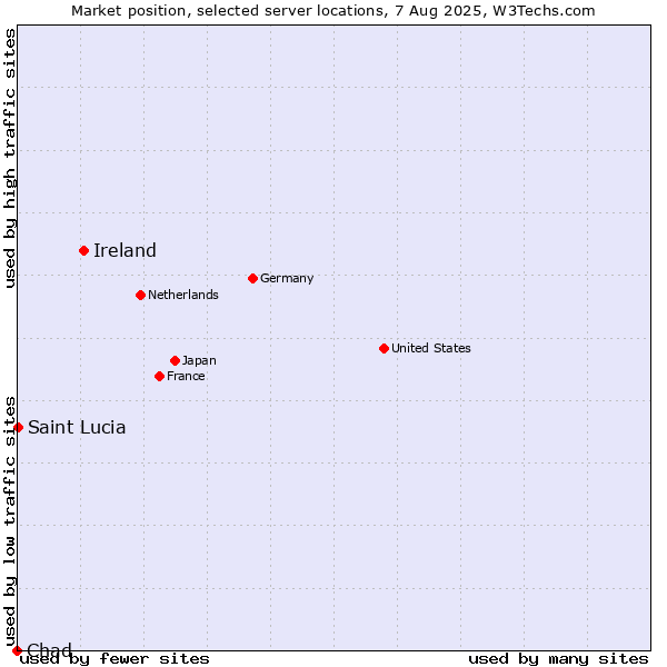 Market position of Ireland vs. Saint Lucia vs. Chad
