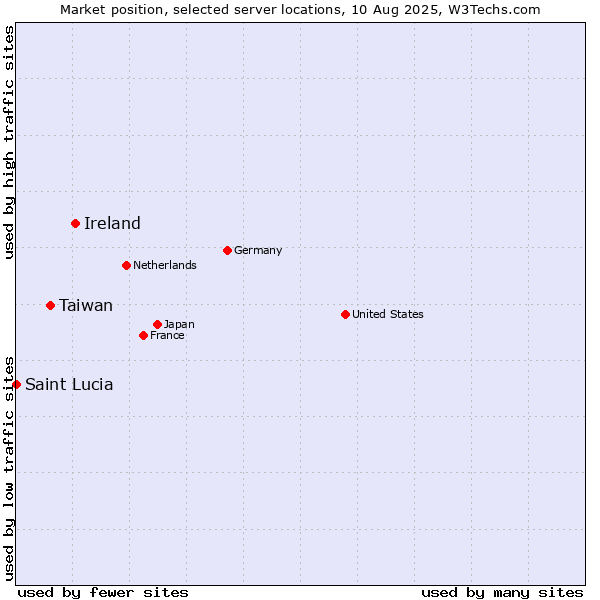Market position of Ireland vs. Taiwan vs. Saint Lucia