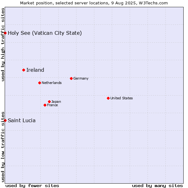 Market position of Ireland vs. Holy See (Vatican City State) vs. Saint Lucia