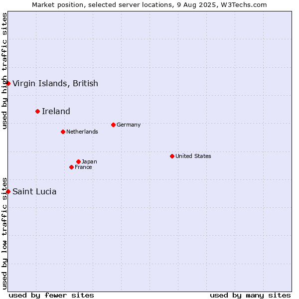 Market position of Ireland vs. Virgin Islands, British vs. Saint Lucia