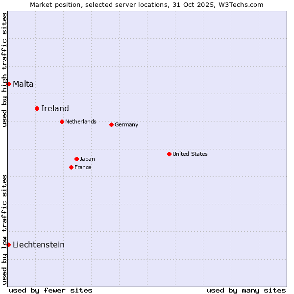 Market position of Ireland vs. Malta vs. Liechtenstein