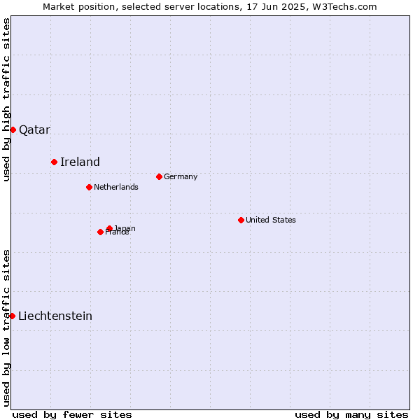 Market position of Ireland vs. Qatar vs. Liechtenstein