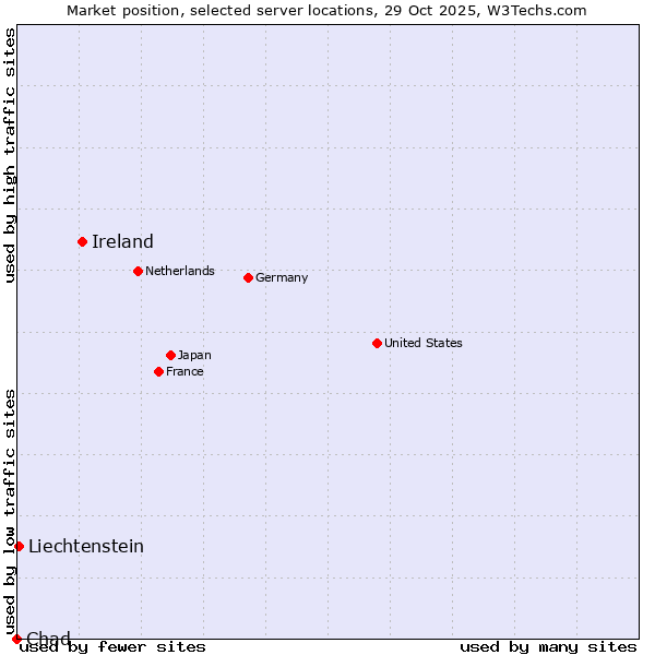 Market position of Ireland vs. Liechtenstein vs. Chad