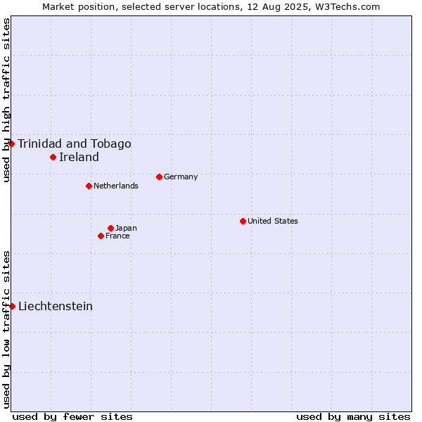 Market position of Ireland vs. Liechtenstein vs. Trinidad and Tobago