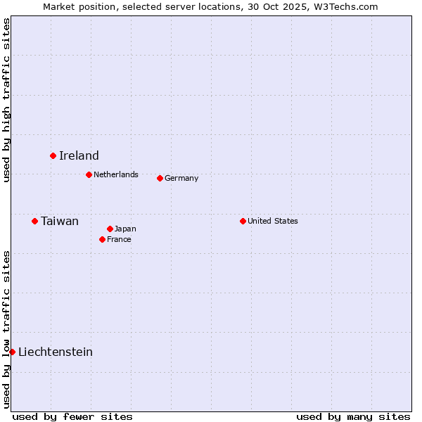 Market position of Ireland vs. Taiwan vs. Liechtenstein