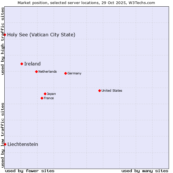 Market position of Ireland vs. Liechtenstein vs. Holy See (Vatican City State)