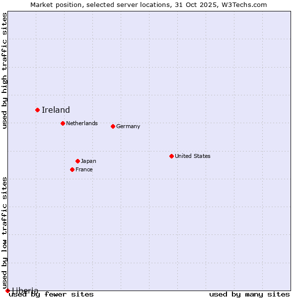 Market position of Ireland vs. Liberia