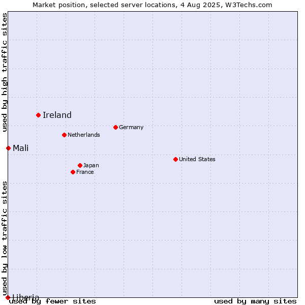 Market position of Ireland vs. Mali vs. Liberia